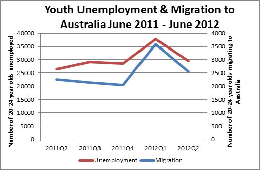 Youth Unemployment & Migration to Australia, June 2011-June 2012 